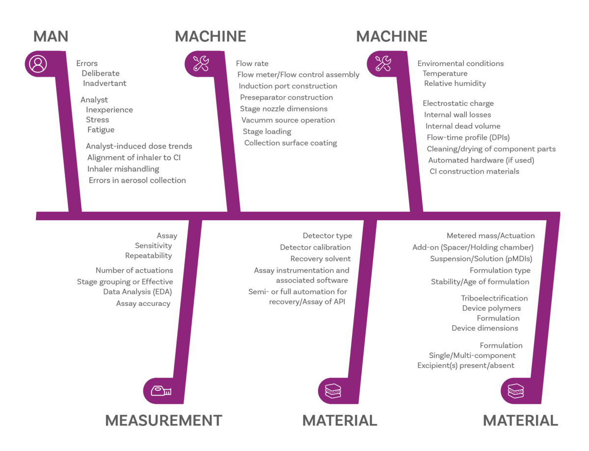 particle impaction, cascade impaction