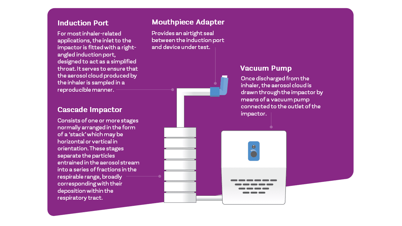 particle impaction, cascade impaction