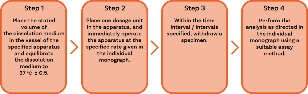 Testing procedure for both Apparatus 1 and 2