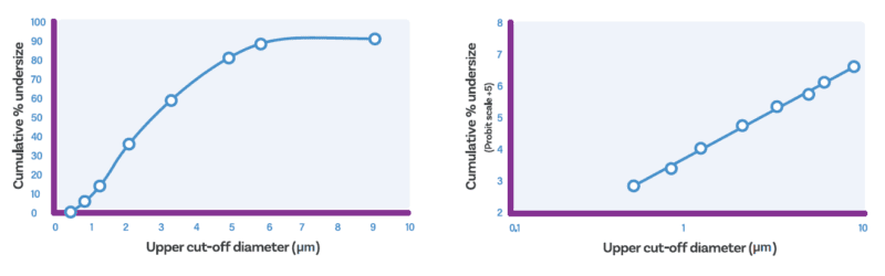 Cumulative undersize curve and log-probit plot