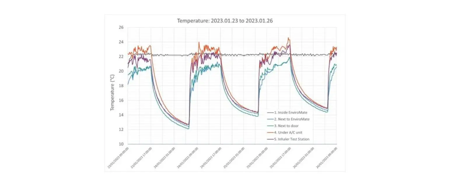 Even in an air-conditioned lab, temperatures can fluctuate substantially through the day, impacting inhaler test data. (Data shown for 10m by 7m UK lab with a suspended ceiling height of 2.7m).