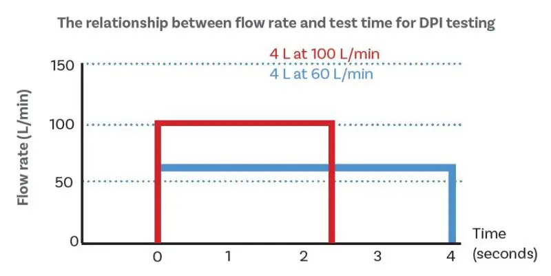 Relationship between flow rate and test time for DPI testing