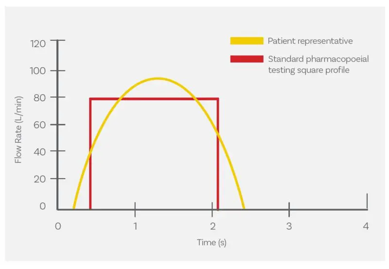 Patient representative breathing profile v square profile graph