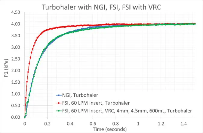 Volume and Resistance Compensator VRC