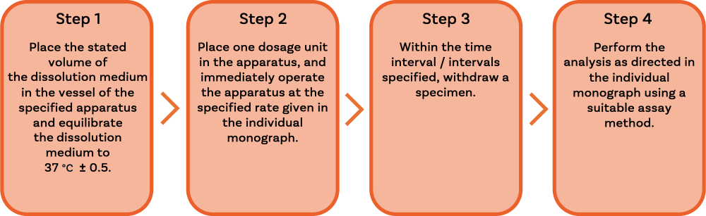 Testing procedure for both Apparatus 1 and 2