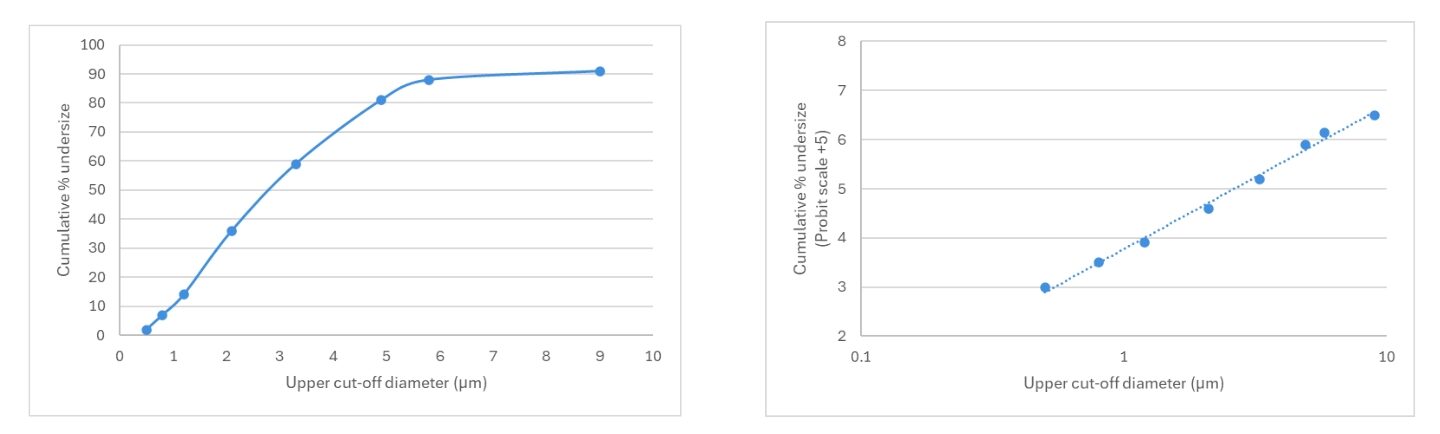Cascade impaction data - Converting from a linear plot (left) to a log-probit plot (right) makes it easier to derive metrics of interest
