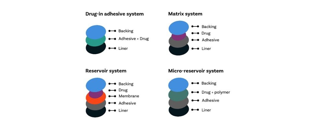 Types of transdermal patches, dissolution tests