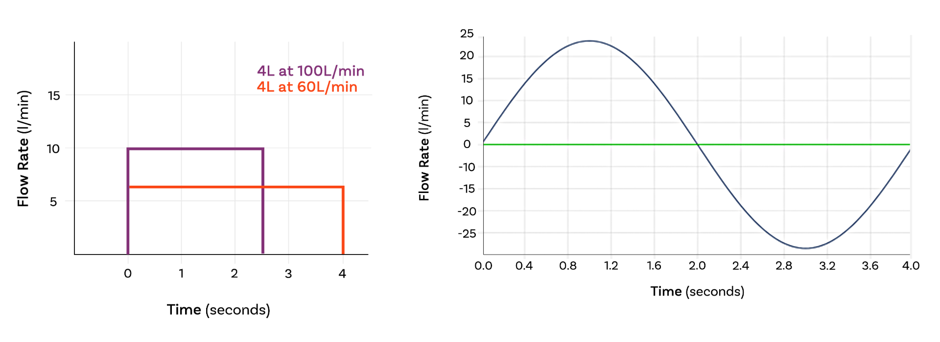 Square wave and sinusoidal graphs of breathing